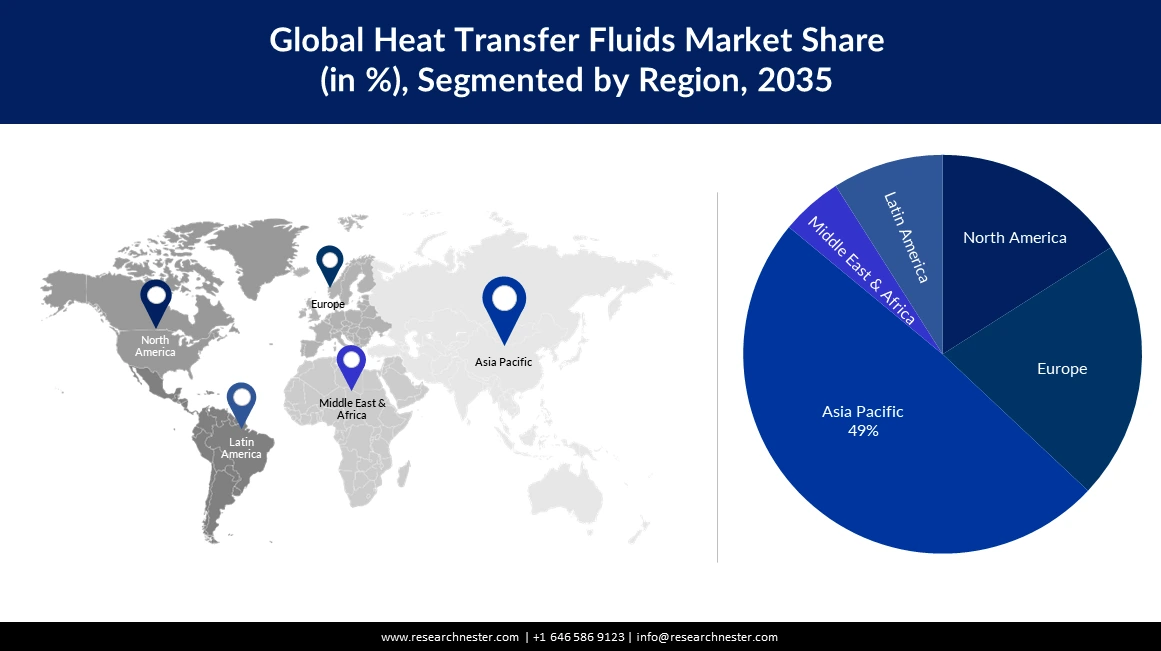 Heat Transfer Fluids Market Share
